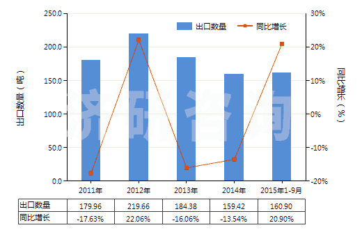 2011-2015年9月中國(guó)普魯卡因(HS29224991)出口量及增速統(tǒng)計(jì)
